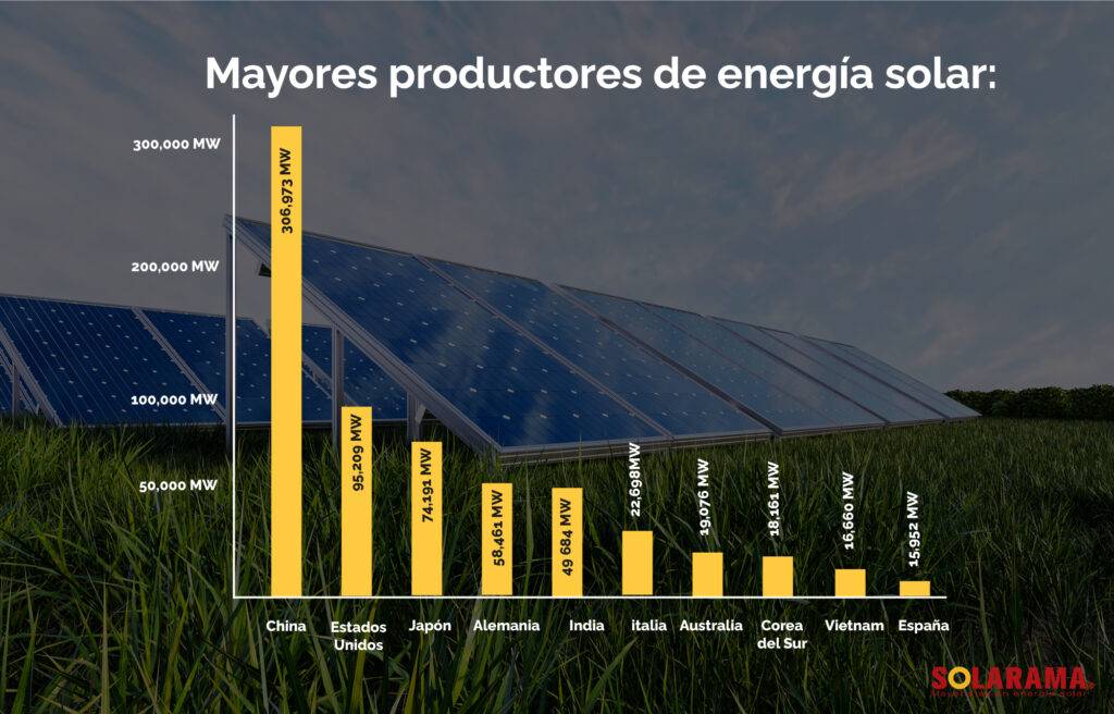mayores productores de energia solar
