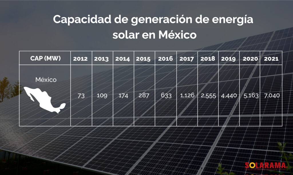 mayores productores de energia solar