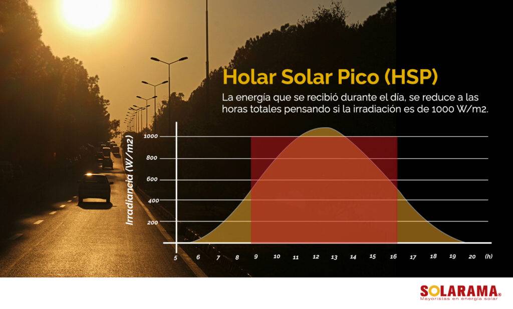 Cómo calcular hora solar pico