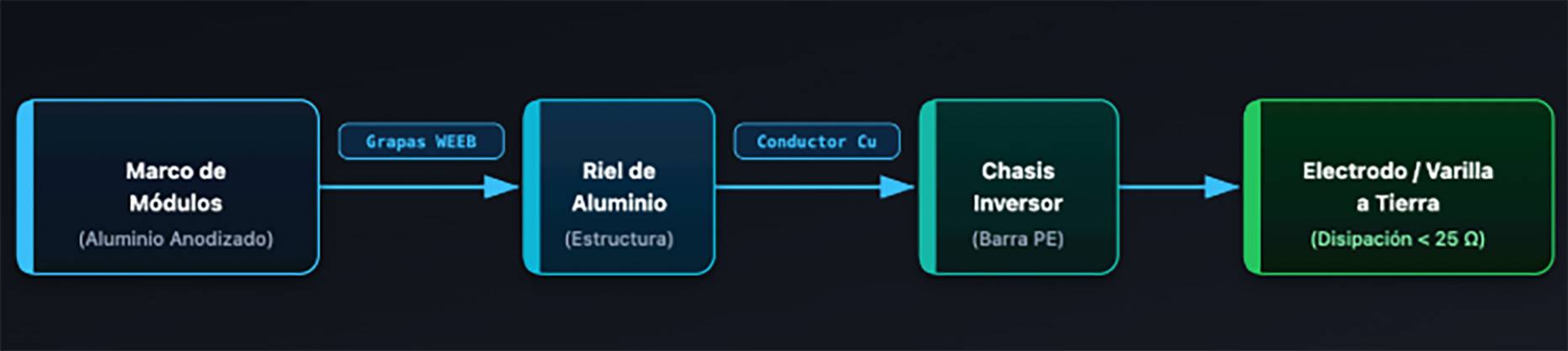 Correcta puesta a tierra y mitigación de LeTID en módulos solares